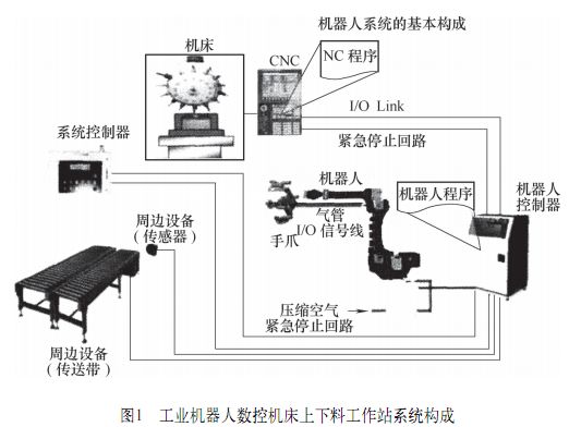 從硬件選擇、工業機器人與CNC數控機床接口定義等方面介紹兩者集成步驟