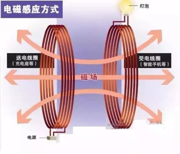 無線充電原理與充電技術兩大聯盟的解析