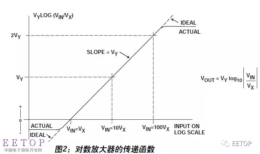 介紹學習一種模擬信號的處理方式：對數處理