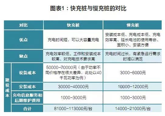 快充樁與慢充樁的對比以及快充樁的發展  150-240kW直流輸出是未來趨勢