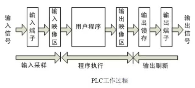 PLC程序循環(huán)掃描的5個(gè)工作過程詳解