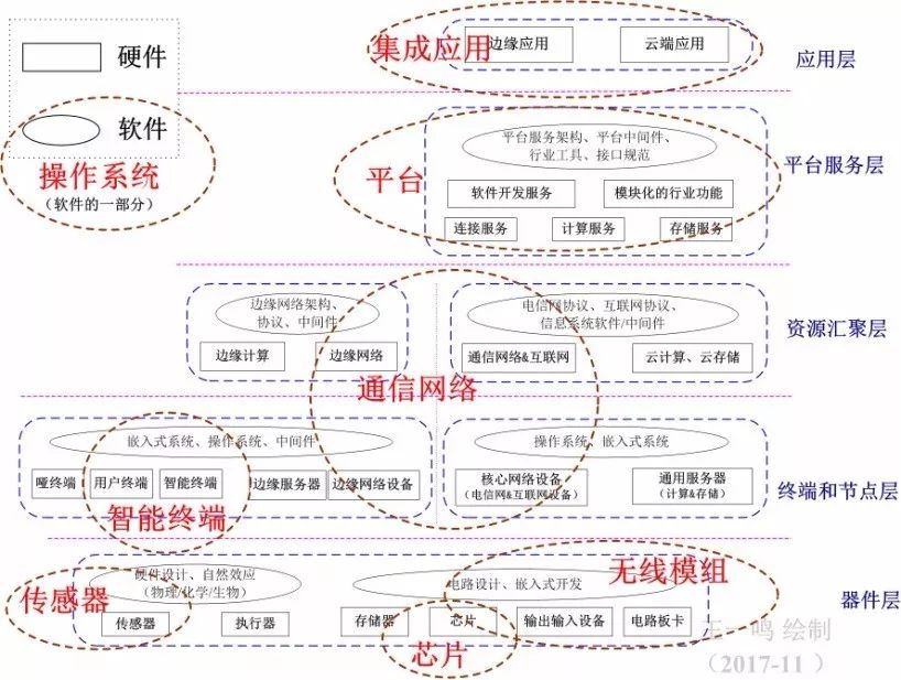 了解物聯網的技術矩陣和產業概念