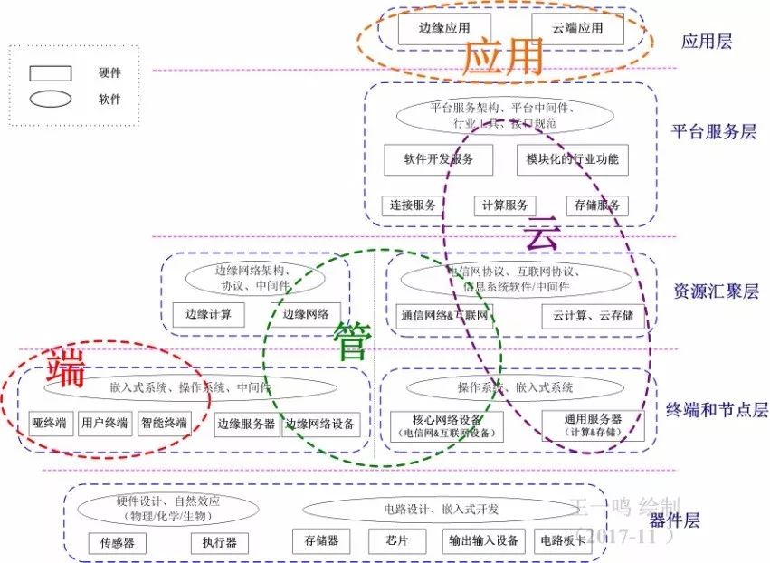 了解物聯網的技術矩陣和產業概念