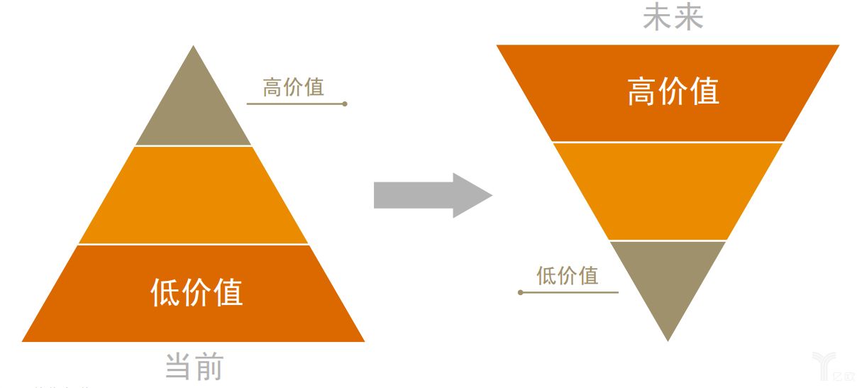 普華永道：人工智能可能帶來的價值以及對公司的影響進行分析