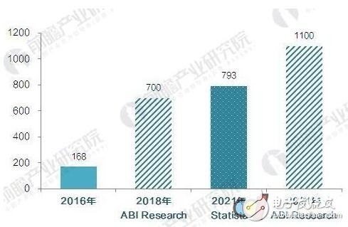 智能家居急速成長 預計2021年突破793億元