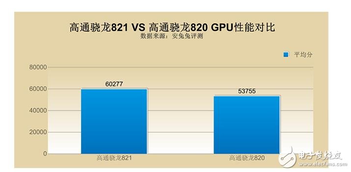 驍龍820和821區別及差距在哪里