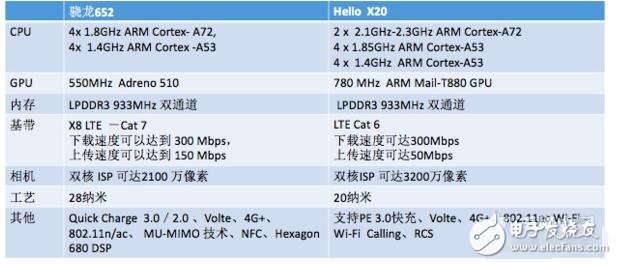 中高端對決之驍龍652比Helio X20好在哪？