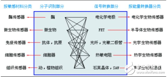 傳感器的分類與特點特性_傳感器的分類與用途全面介紹