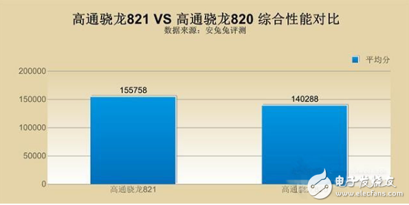 驍龍820和821哪個好_驍龍820和821功耗實測