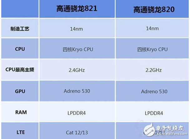 驍龍820和821哪個好_驍龍820和821功耗實測