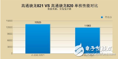 驍龍820和821哪個好_驍龍820和821功耗實測