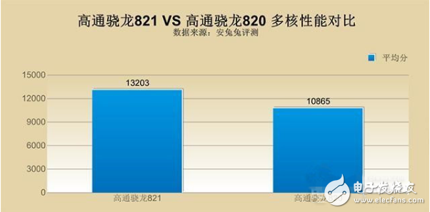 驍龍820和821哪個好_驍龍820和821功耗實測