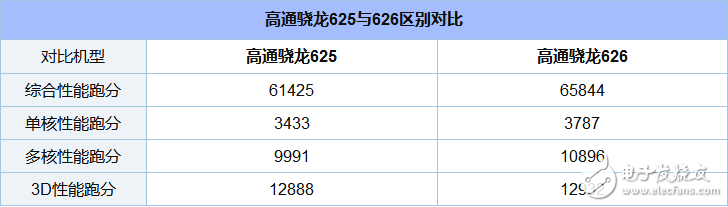 驍龍625和626哪個(gè)省電_驍龍625和626功耗評(píng)測(cè)