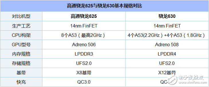 驍龍630和625哪個(gè)省電_驍龍630和625功耗評(píng)測(cè)