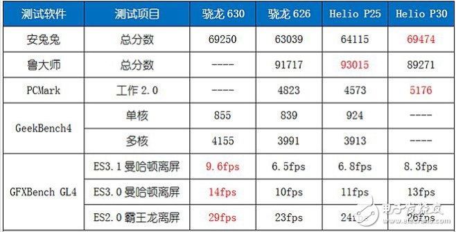 聯發科p30處理器的性能參數及跑分