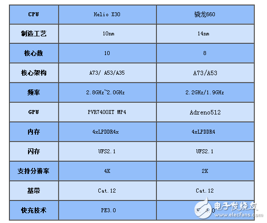 聯(lián)發(fā)科x30對比驍龍660功耗及參數(shù)深入對比分析