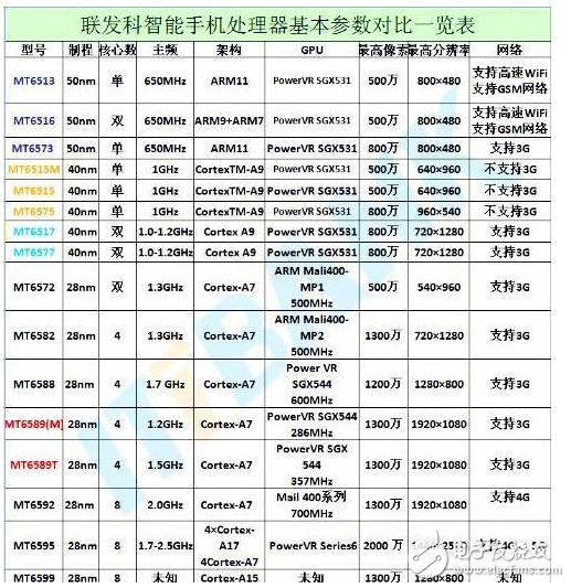 聯發(fā)科處理器規(guī)格一覽