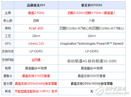 聯(lián)發(fā)科和高通驍龍哪個好_高通和聯(lián)發(fā)科處理器的優(yōu)缺點對比