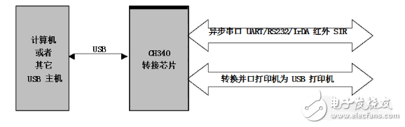 ch340g封裝尺寸