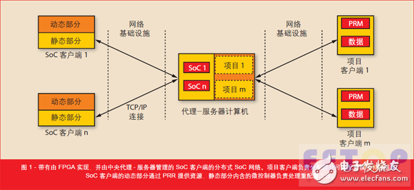 圖 1 - 帶有由 FPGA 實現，并由中央代理- 服務器管理的 SoC 客戶端的分布式 SoC 網絡。項目客戶端負責分配部分可重配置模塊和數據集。SoC 客戶端的動態部分通過 PRR 提供資源，靜態部分內含的微控制器負責處理重配置工作。