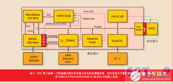 圖 2 - SoC 客戶端是一個配備靜態部分和總線主外設的處理器系統，其包含部分可重配置區域(PRR)。用 Virtex-6 FPGA XC6VLX240 在 ML605 開發板上實現。