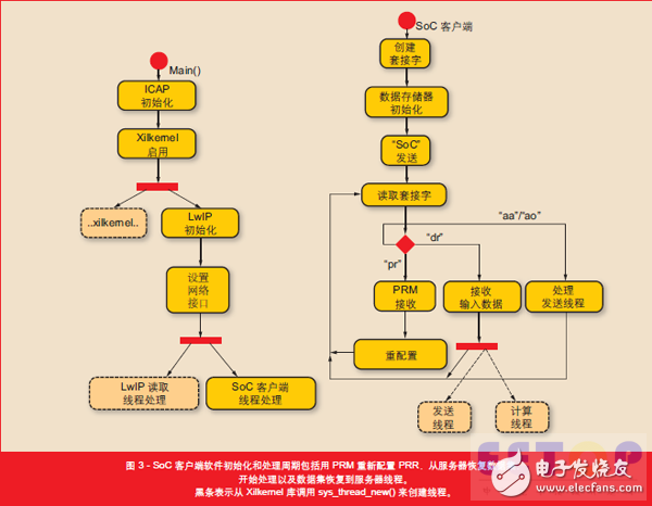 圖 3 - SoC 客戶端軟件初始化和處理周期包括用 PRM 重新配置 PRR，從服務器恢復數據集，開始處理以及數據集恢復到服務器線程。黑條表示從 Xilkernel 庫調用 sys_thread_new() 來創建線程。