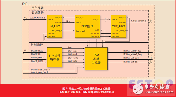 圖4- 總線主外設以處理器元件的方式運行。PRM 接口包括具備 PRM 組件實例化的動態部分。