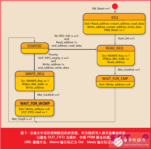 圖5 - 總線主外設(shè)的控制路徑的狀態(tài)圖。對(duì)總線的寫入請(qǐng)求設(shè)置為優(yōu)先，以避免 OUT_FIFO 為滿時(shí)，中斷 PRM 算法處理。UML 建模方法：Moore 輸出標(biāo)記為 Do/，Mealy 輸出標(biāo)記為 Exit/。