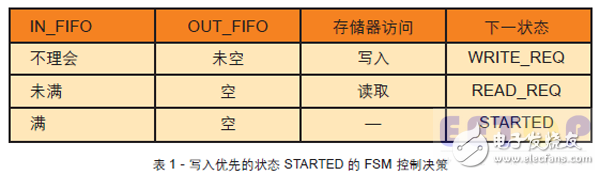 表1 - 寫入優(yōu)先的狀態(tài) STARTED 的 FSM 控制決策