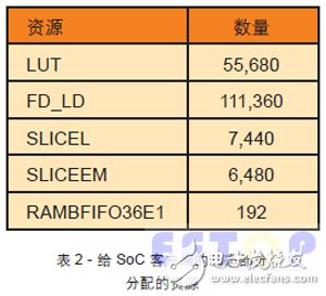 表2 - 給 SoC 客戶端的動(dòng)態(tài)部分分配的資源