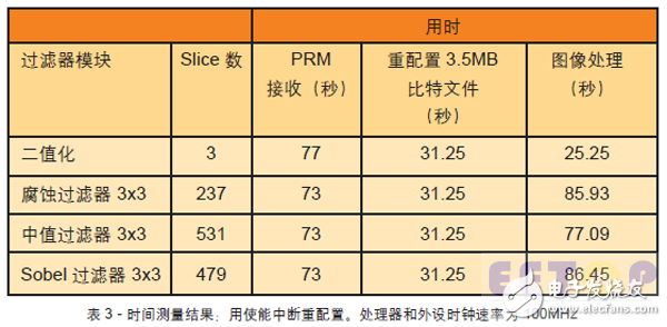 表3 - 時(shí)間測(cè)量結(jié)果；用使能中斷重配置。處理器和外設(shè)時(shí)鐘速率為 100MHz