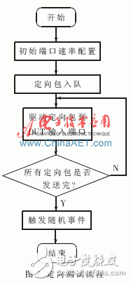 基于System Verilog的可重用驗證平臺