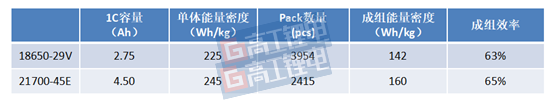 億緯鋰能袁中直：圓柱動力電池從18650到21700的可行性分析與探討