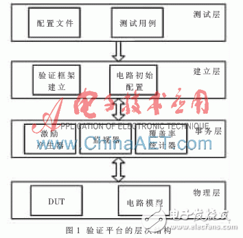 基于System Verilog的可重用驗證平臺