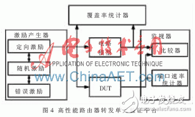 基于System Verilog的可重用驗證平臺