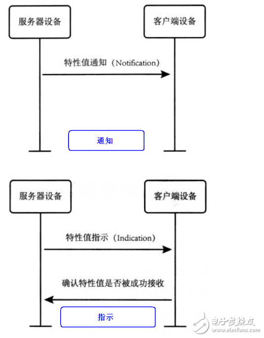 藍牙4.0協(xié)議詳解