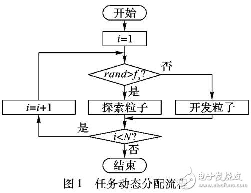 任務分配的粒子群優化算法