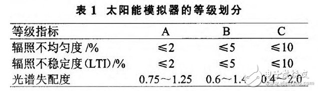 對光伏組件的參數進行研究設計出3A級太陽模擬器