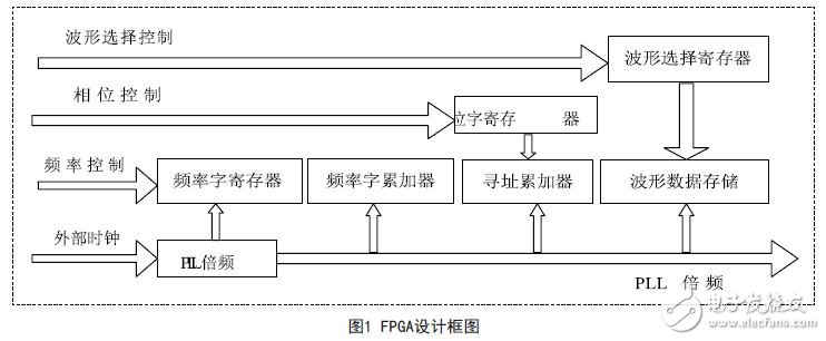 能在很短時間內快速構建任意波形的FPGA