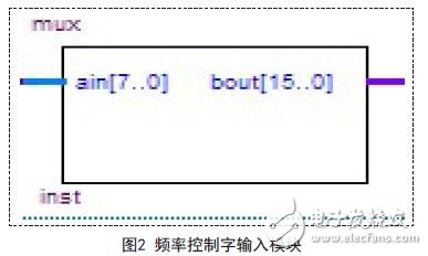 能在很短時間內快速構建任意波形的FPGA