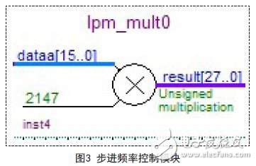 能在很短時間內快速構建任意波形的FPGA