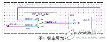 能在很短時間內快速構建任意波形的FPGA