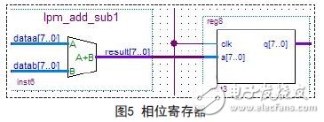 能在很短時間內快速構建任意波形的FPGA