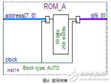 能在很短時間內快速構建任意波形的FPGA