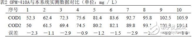 針對監測工業污水處理數據模擬量所設計的串行A/D轉換