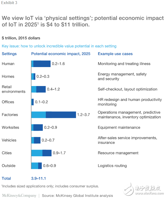 物聯網應用天地廣闊 預計2025年這九大應用將迎來11.1萬億美元的經濟價值