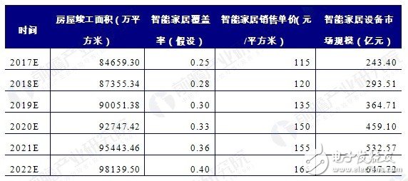 人工智能升溫 巨頭企圖瓜分智能家居設(shè)備市場(chǎng)