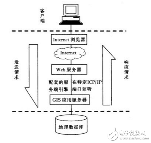 webgis和gis有什么區別