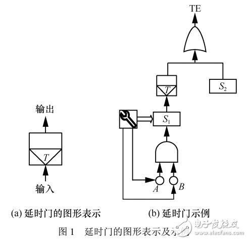 針對擴(kuò)展動(dòng)態(tài)故障樹的約束分析方法