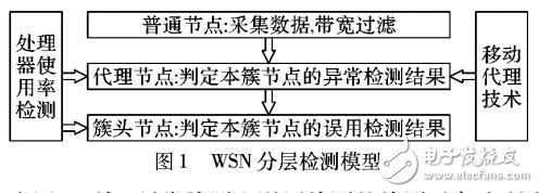 無線傳感器網絡多層安全檢測方法